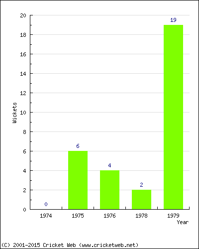 Runs by Year