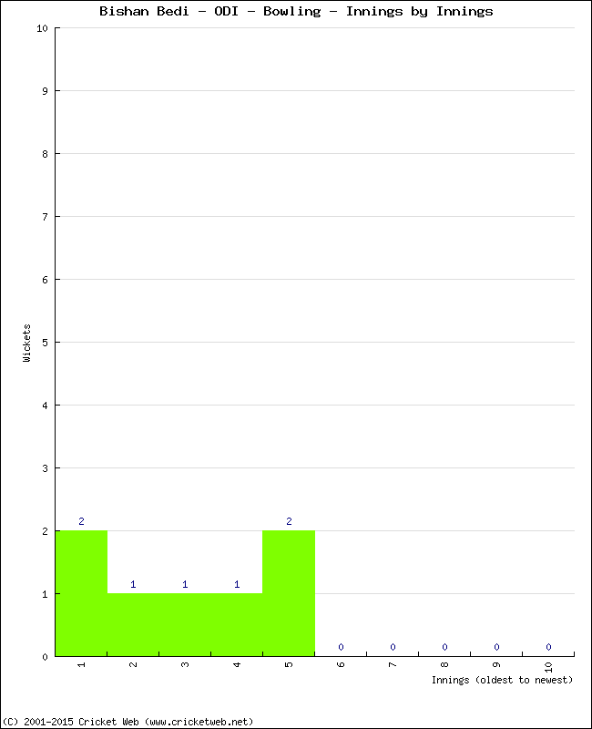 Bowling Performance Innings by Innings