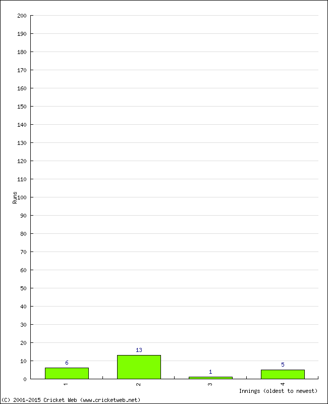 Batting Performance Innings by Innings - Home