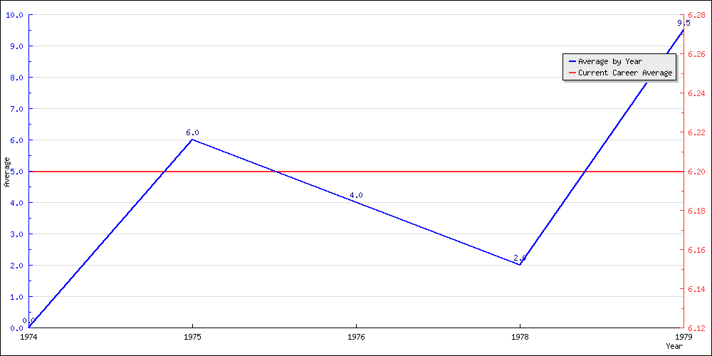 Batting Average by Year