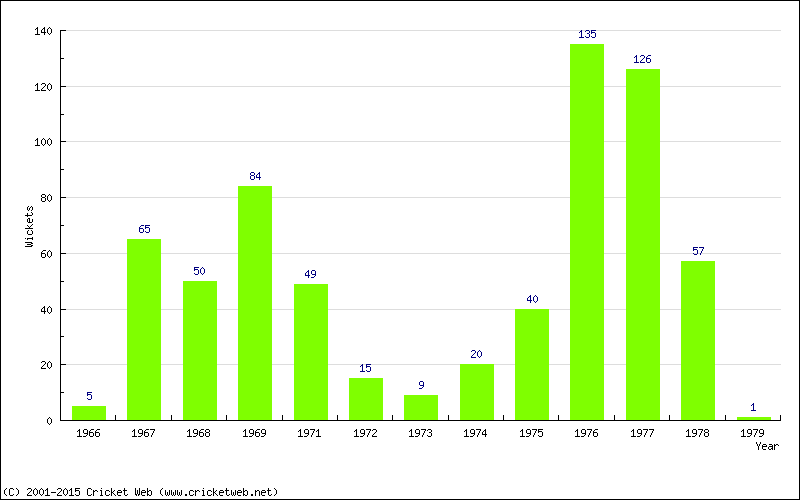 Runs by Year