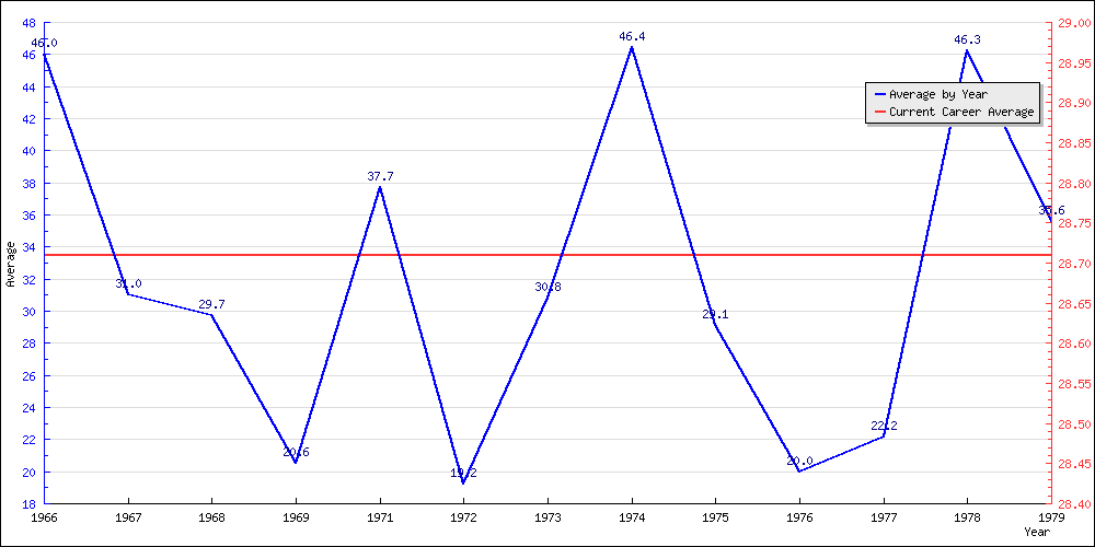 Bowling Average by Year