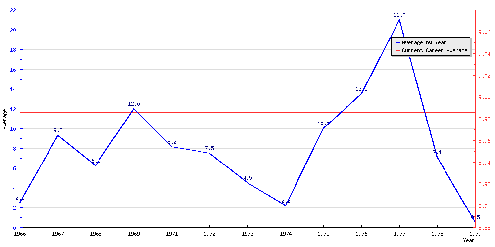 Batting Average by Year