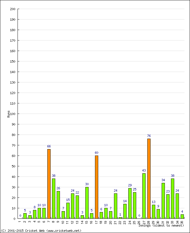 Batting Performance Innings by Innings - Away