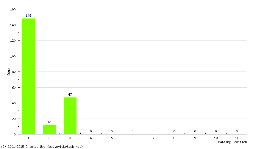 Runs by Batting Position