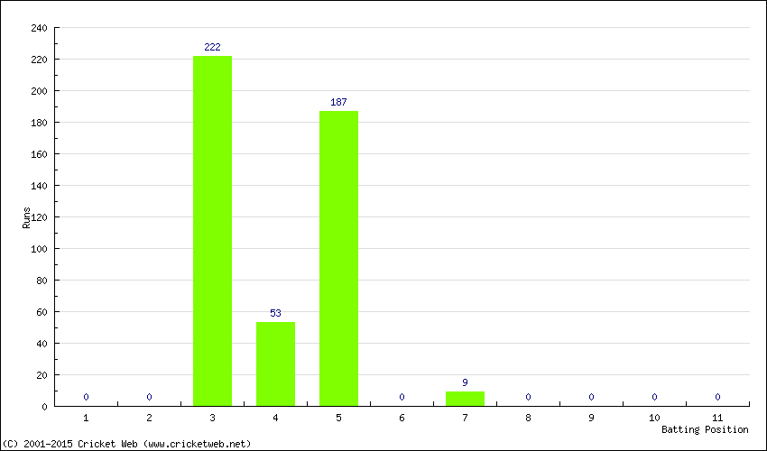 Runs by Batting Position