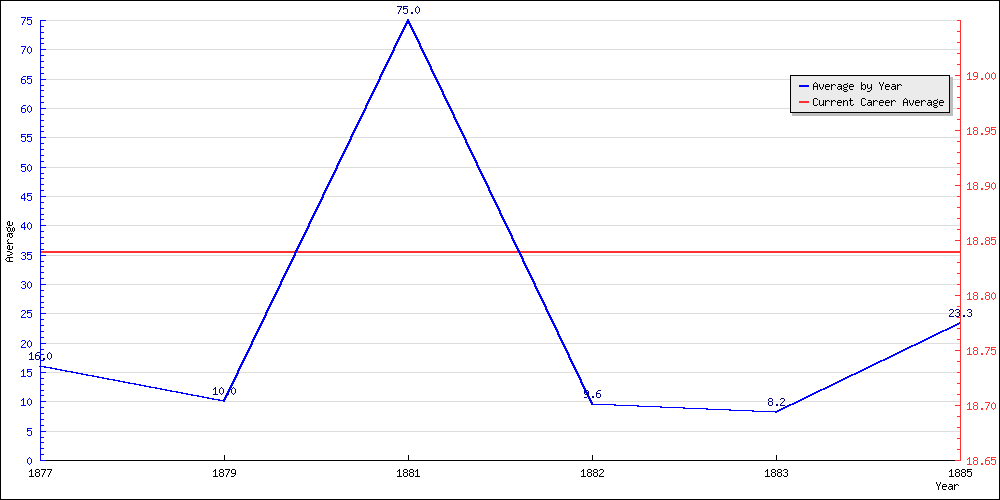 Batting Average by Year