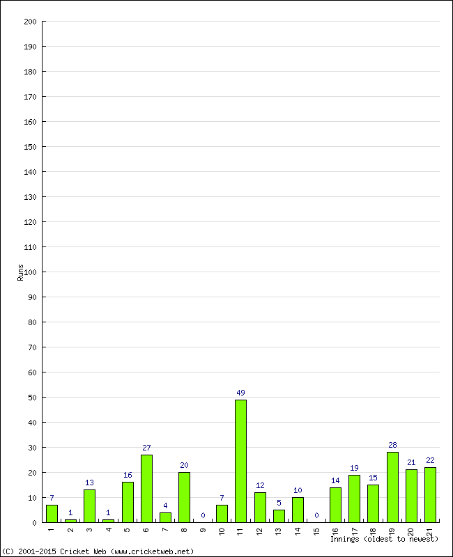 Batting Performance Innings by Innings