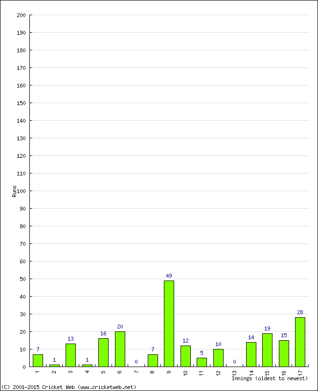 Batting Performance Innings by Innings - Away