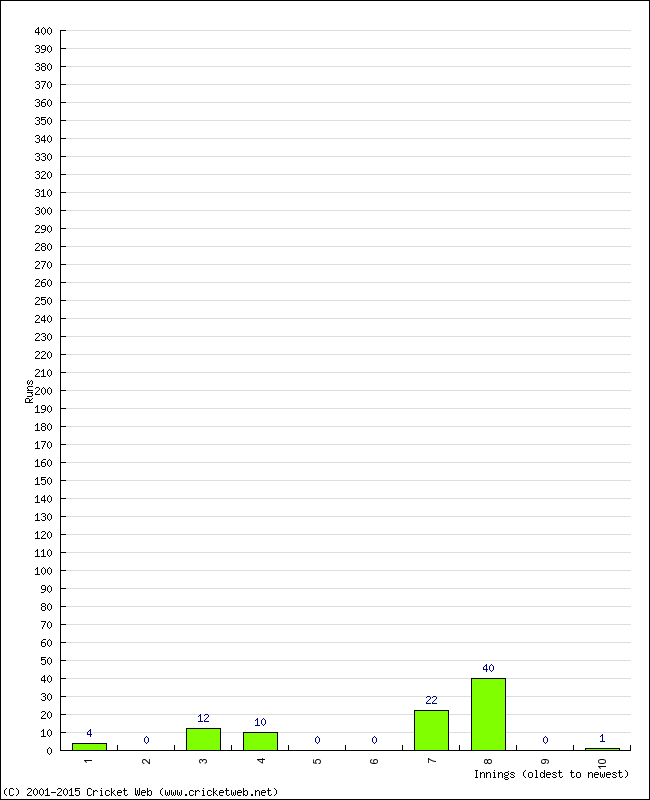 Batting Performance Innings by Innings