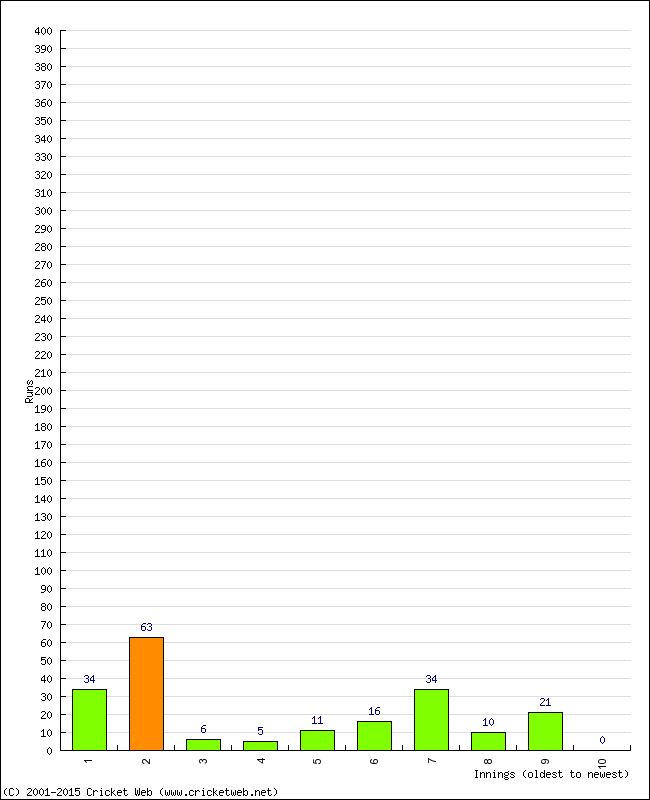 Batting Performance Innings by Innings