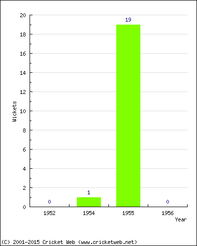 Wickets by Year