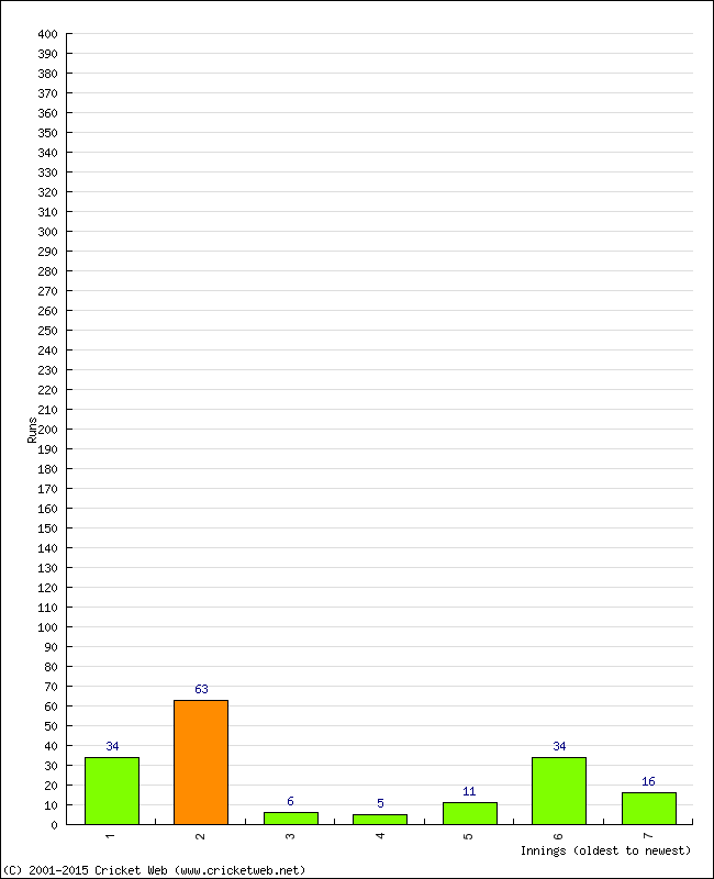 Batting Performance Innings by Innings - Away