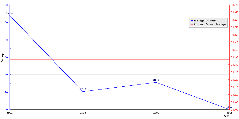 Batting Average by Year