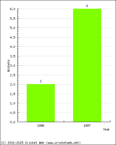 Runs by Year