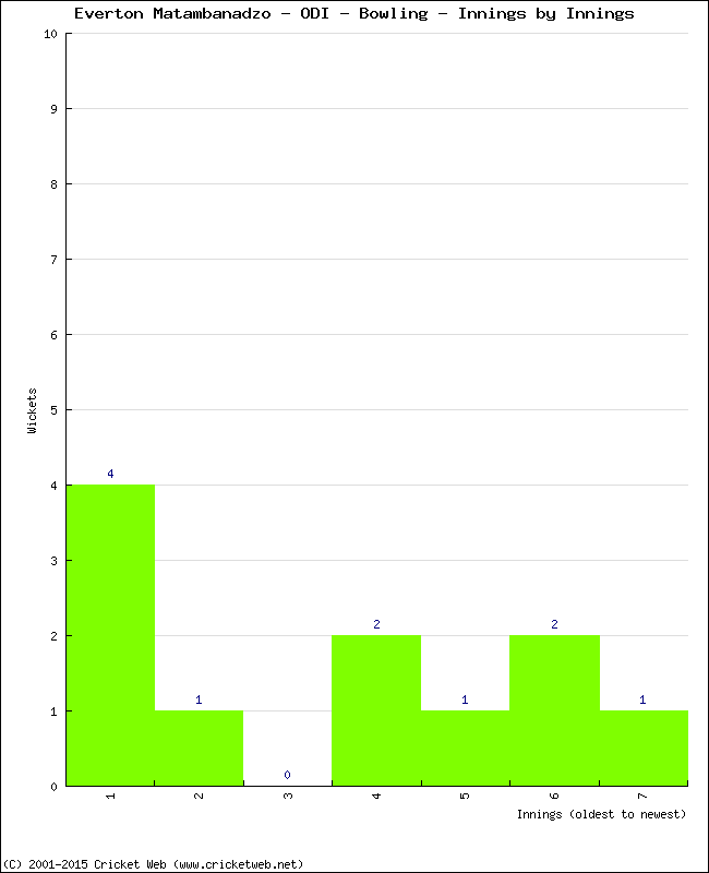 Bowling Performance Innings by Innings