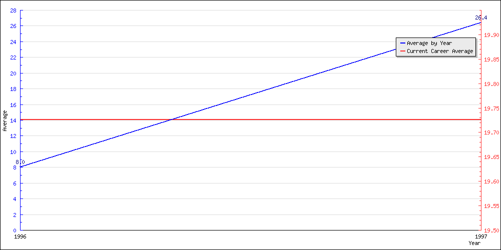 Bowling Average by Year