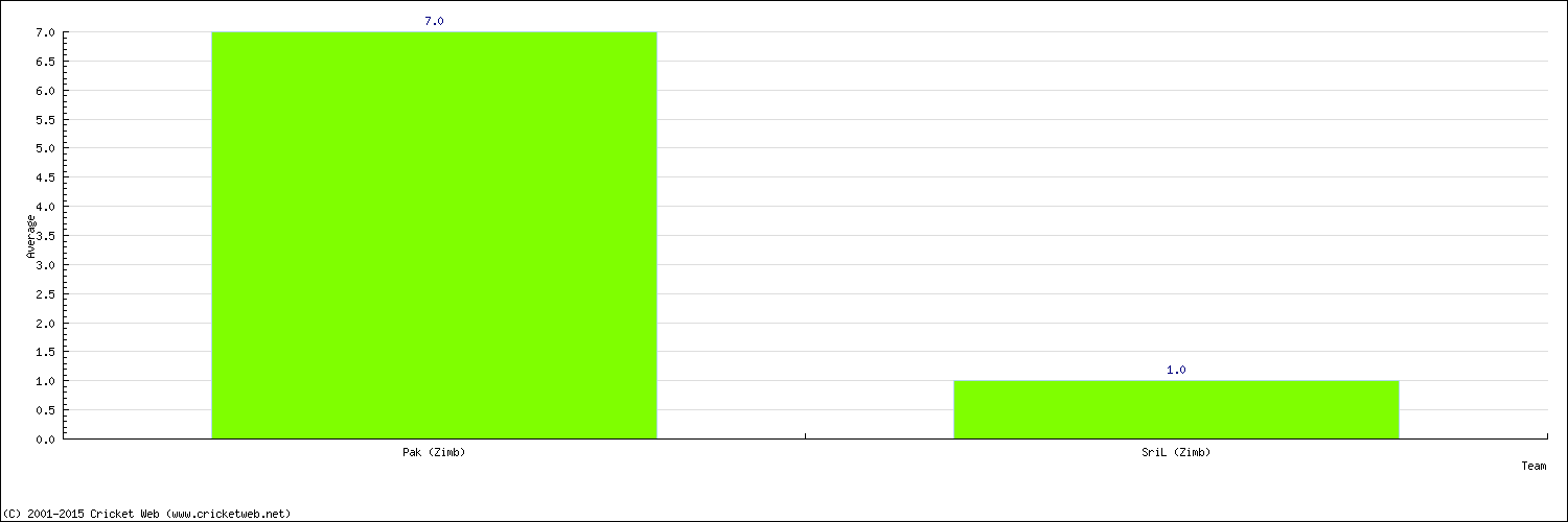 Batting Average by Country