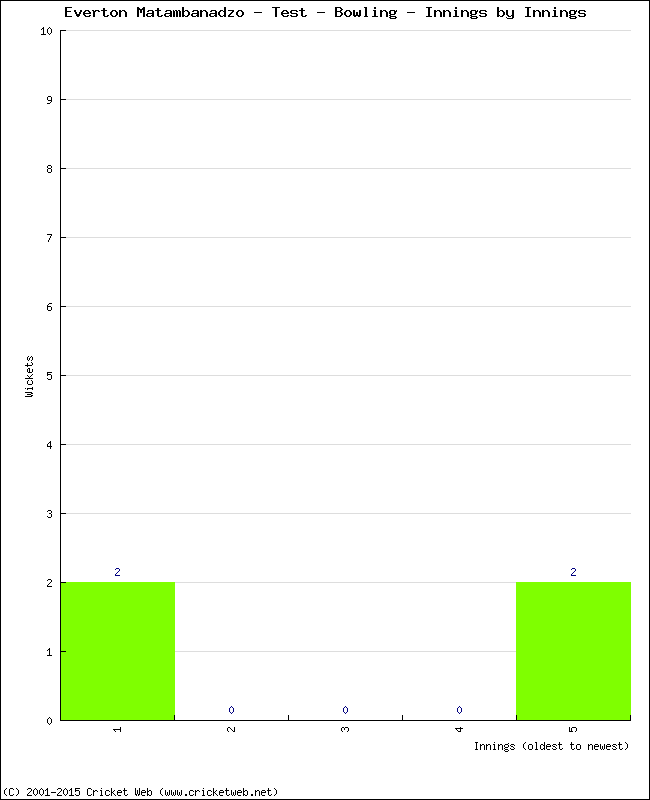 Bowling Performance Innings by Innings