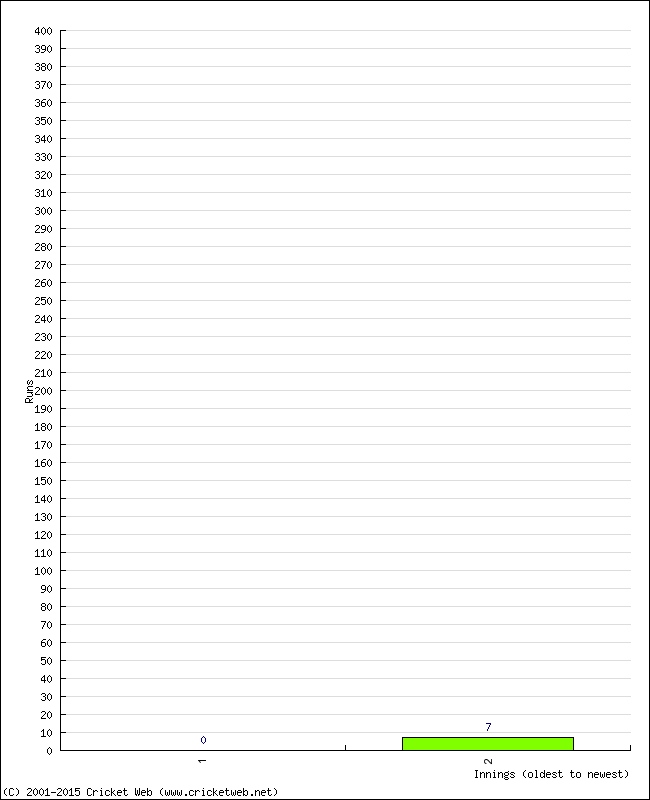 Batting Performance Innings by Innings - Away