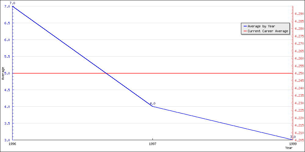 Batting Average by Year