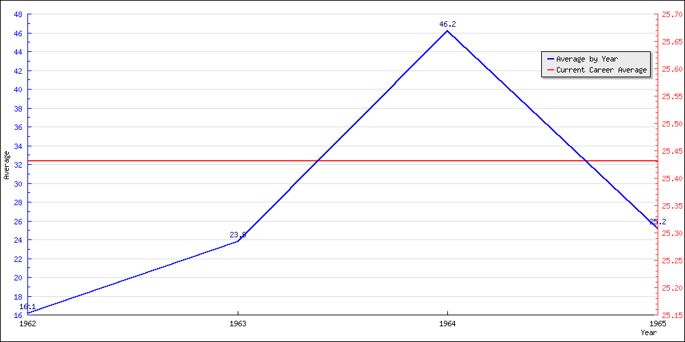 Bowling Average by Year