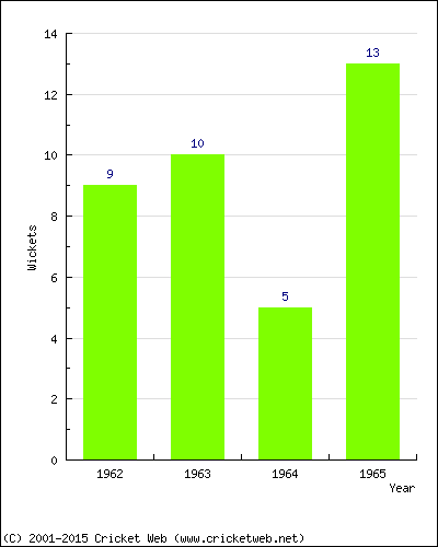 Wickets by Year