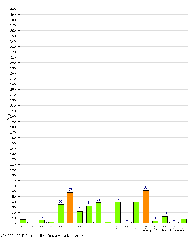 Batting Performance Innings by Innings