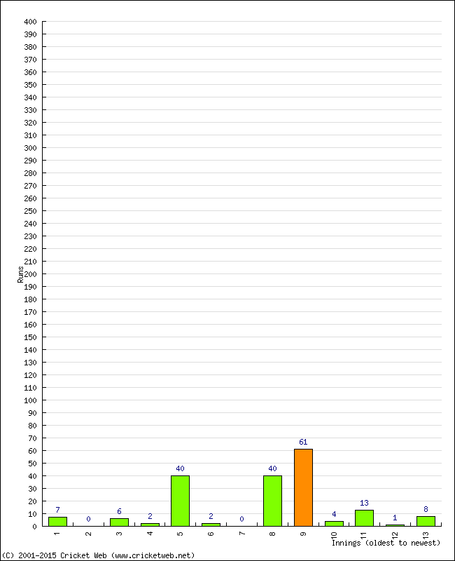 Batting Performance Innings by Innings - Away