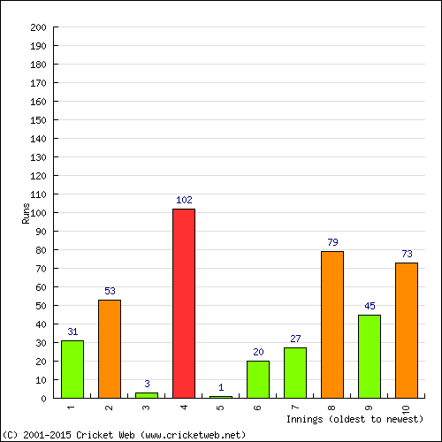 Batting Recent Scores