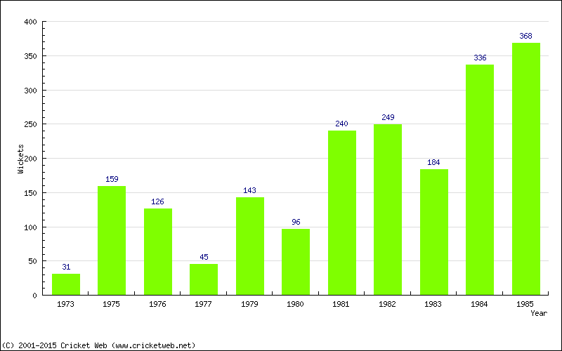 Runs by Year