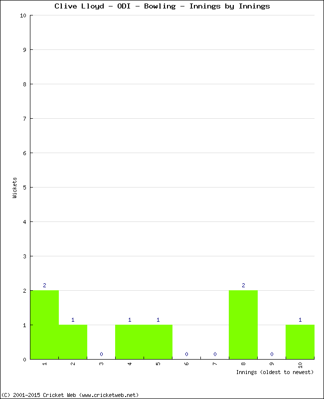 Bowling Performance Innings by Innings