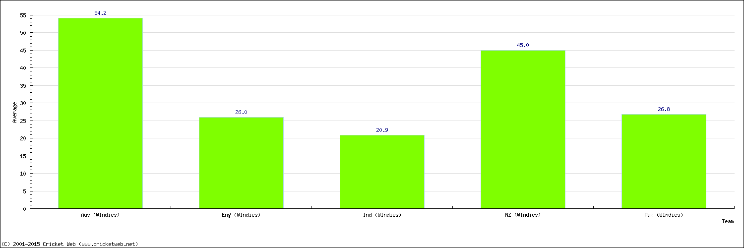 Batting Average by Country