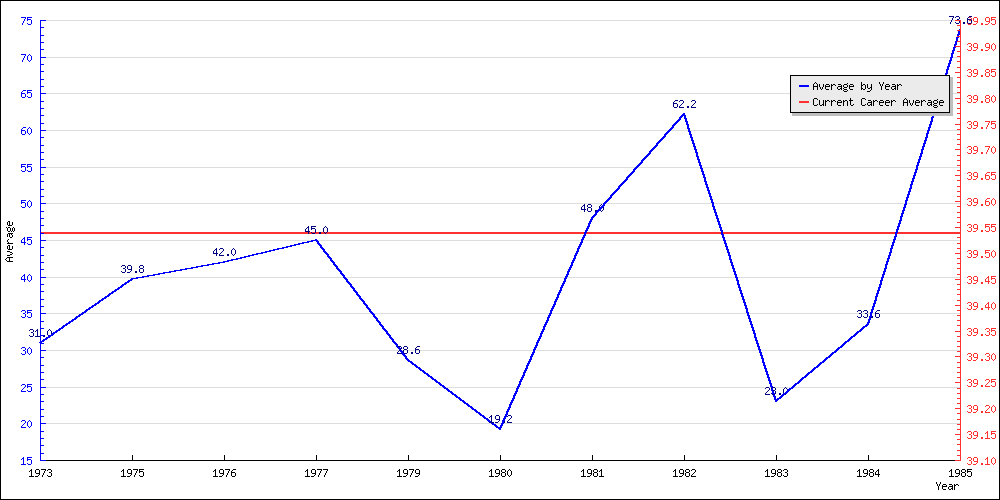 Batting Average by Year