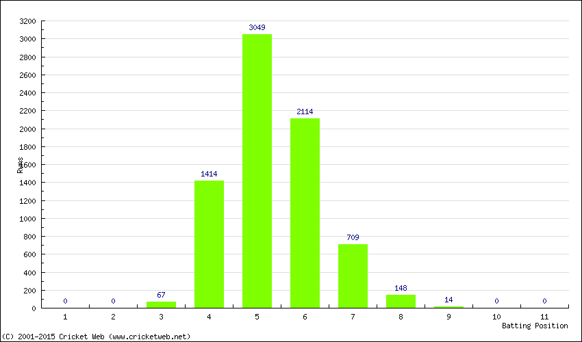 Runs by Batting Position