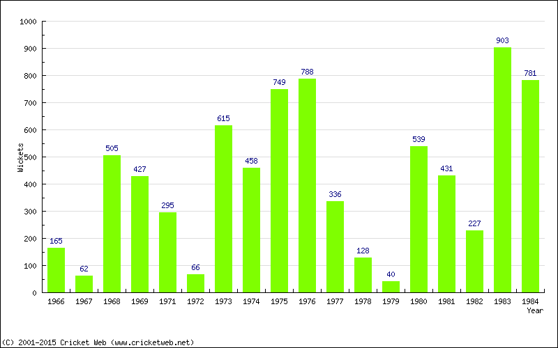 Runs by Year