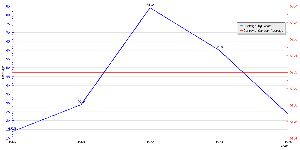 Bowling Average by Year