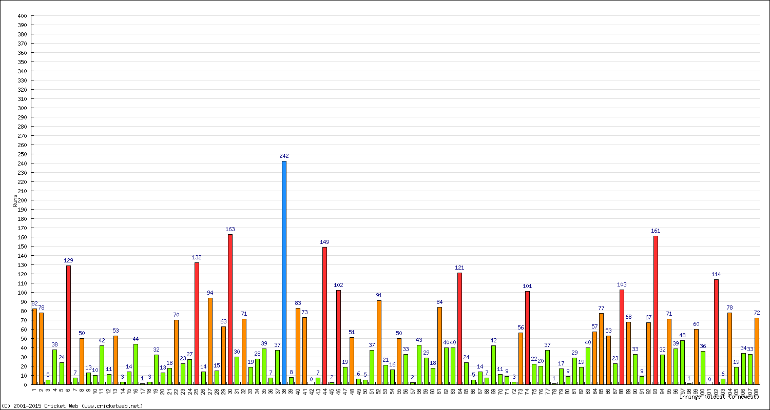 Batting Performance Innings by Innings - Away