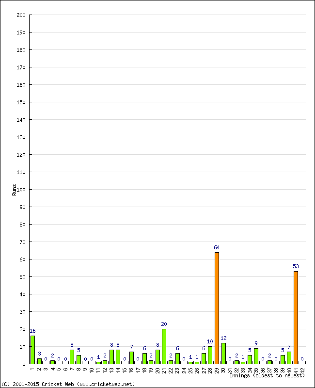 Batting Performance Innings by Innings