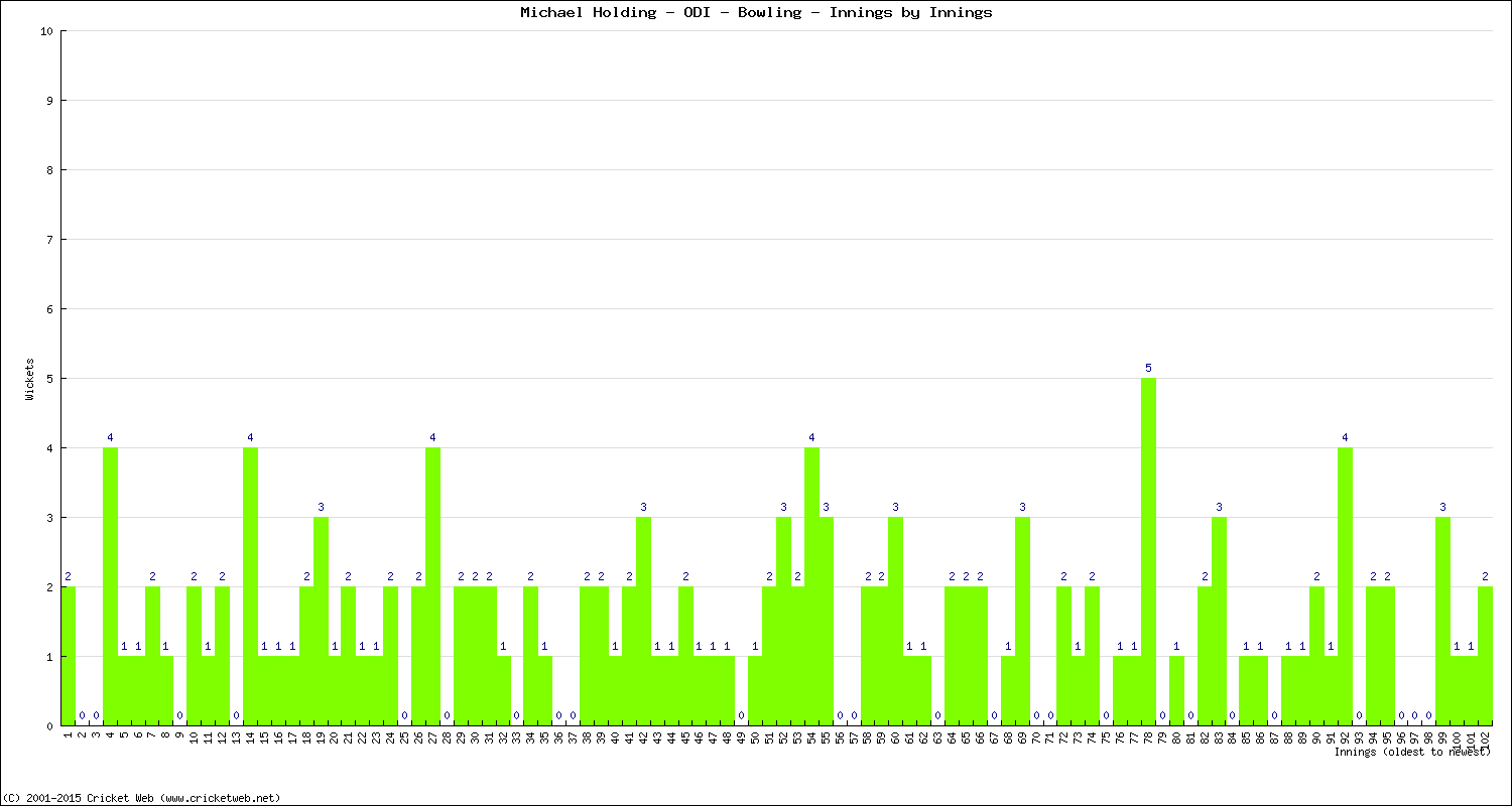 Bowling Performance Innings by Innings