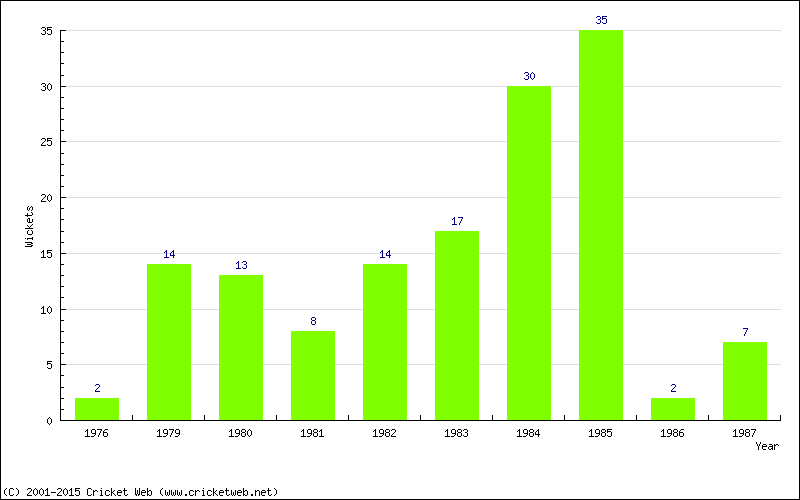 Wickets by Year