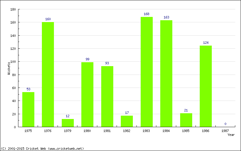 Runs by Year