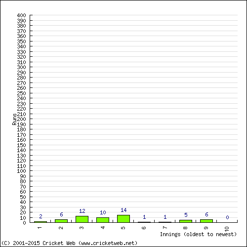 Batting Recent Scores