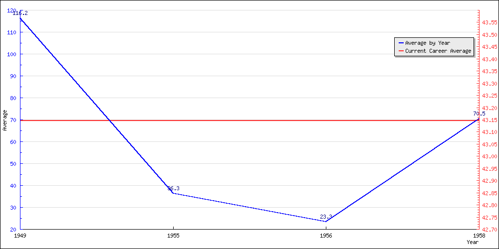 Bowling Average by Year