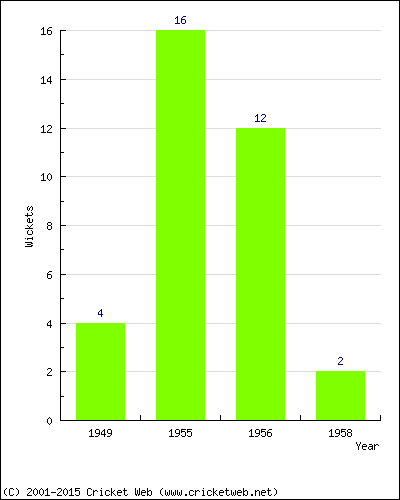 Wickets by Year