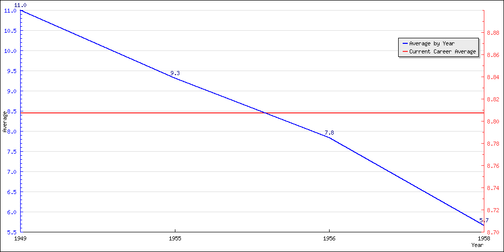 Batting Average by Year