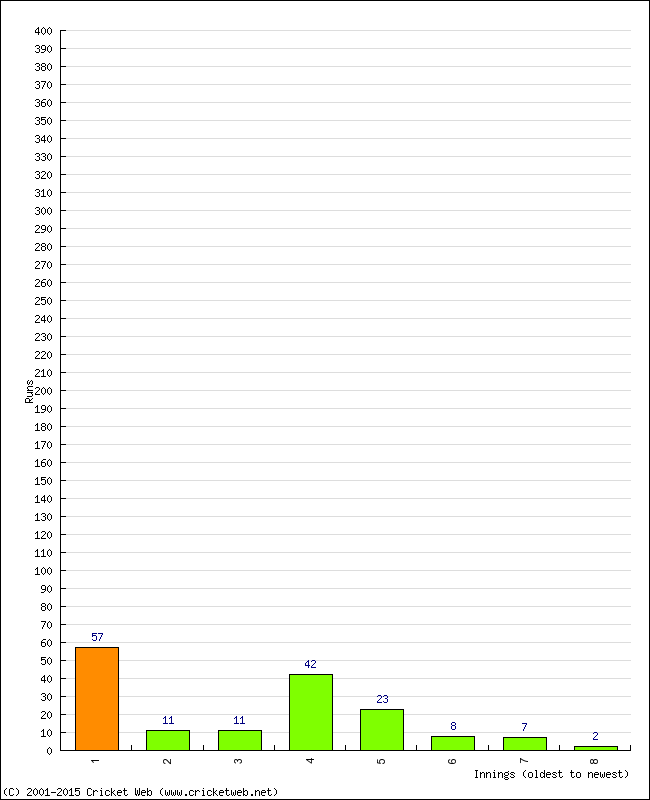 Batting Performance Innings by Innings - Home