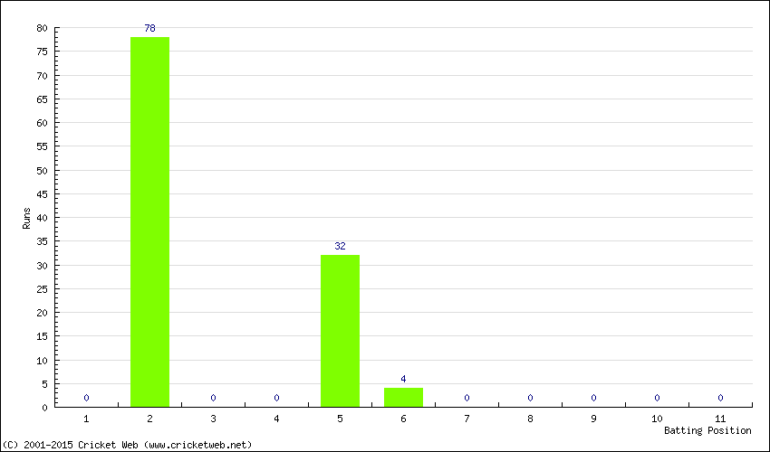 Runs by Batting Position