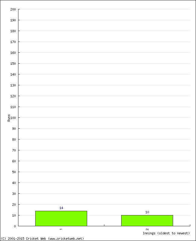 Batting Performance Innings by Innings