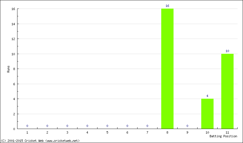 Runs by Batting Position